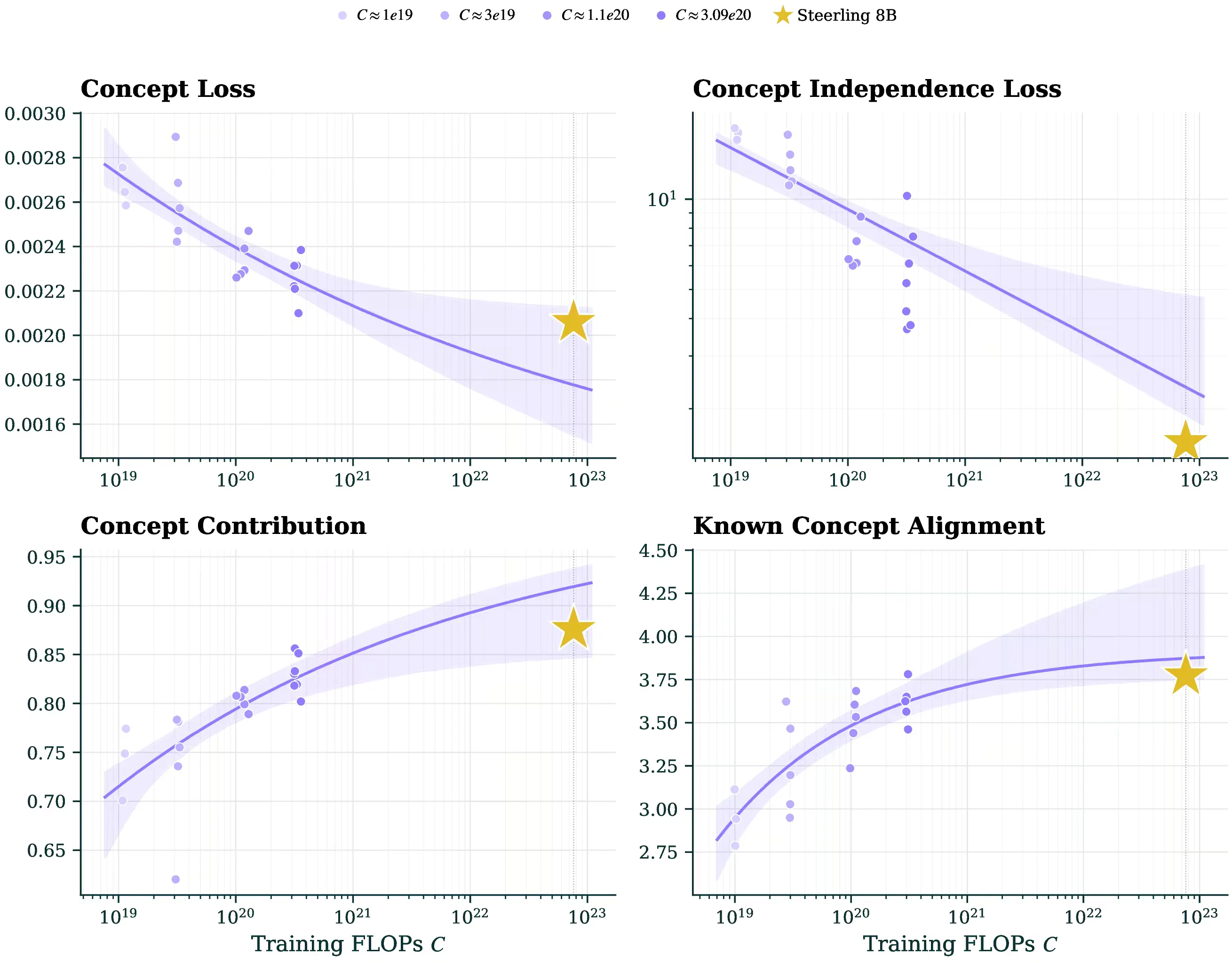 Interpretability metrics improve as models scale.
