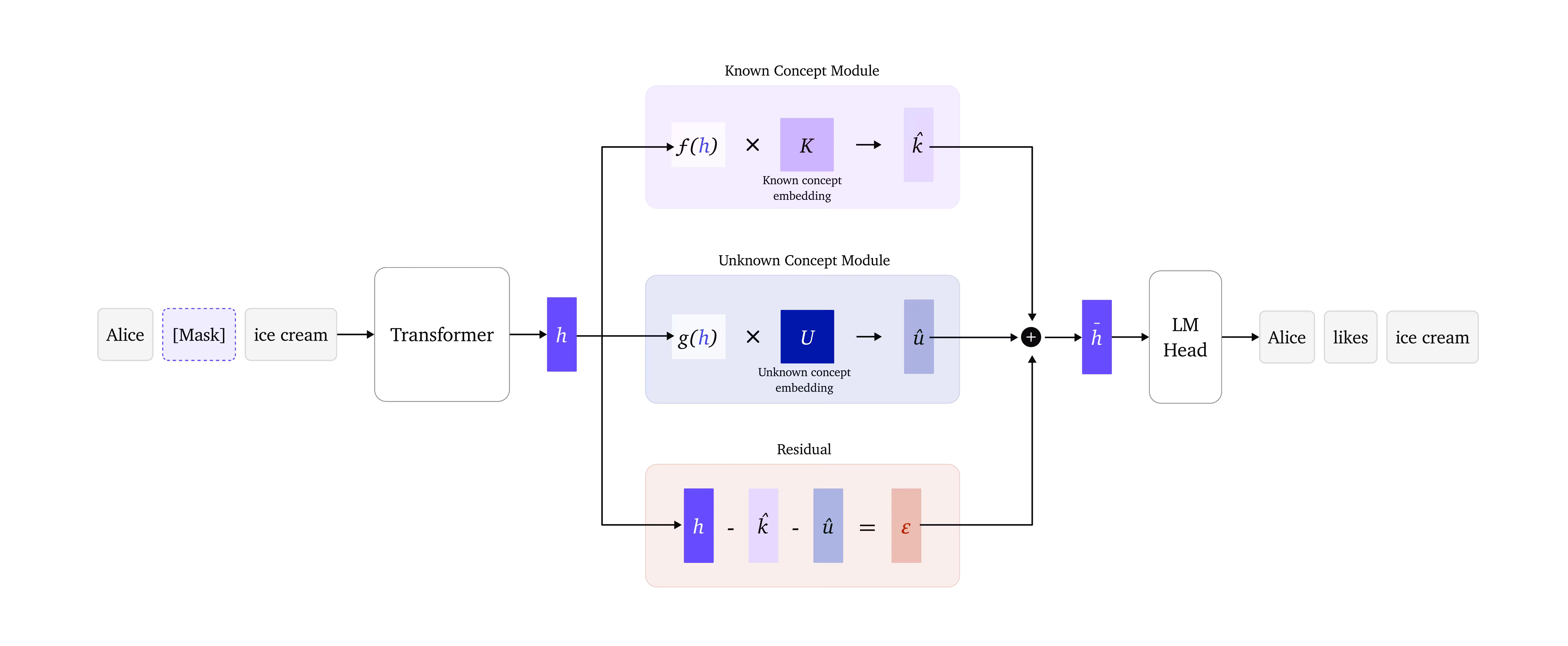 The model's internal state is decomposed into supervised and discovered concepts plus a residual.