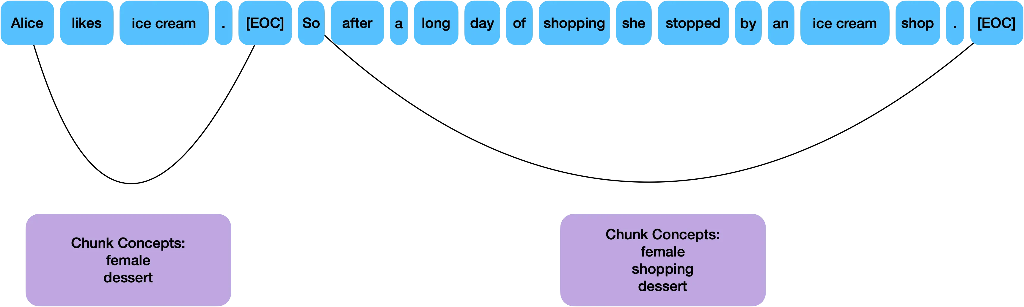 Pre-training data setup