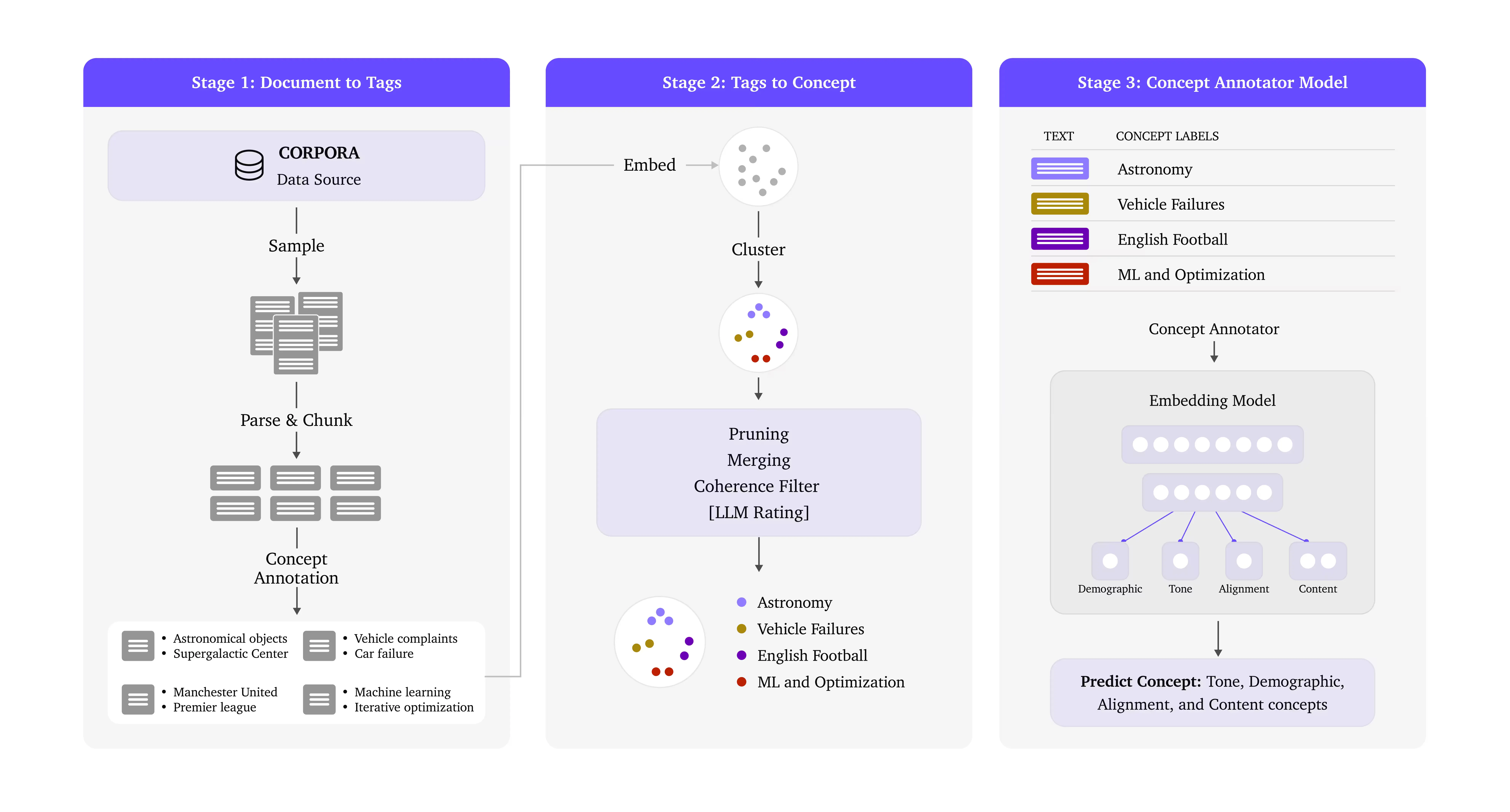 Atlas annotates training data with human-understandable concepts.