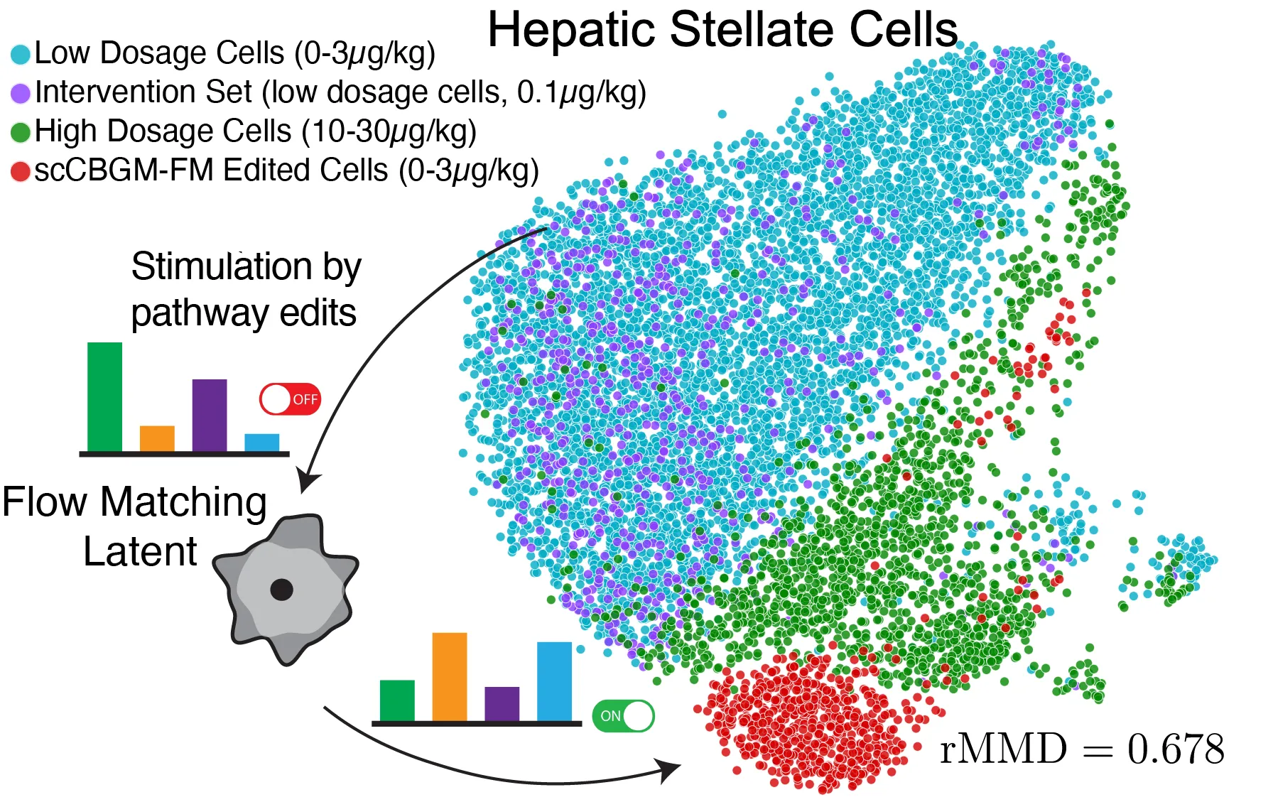 Editing low-dose stellate cells in silico. The edited cells move out of the low-dose population and land on the true high-dose responders.