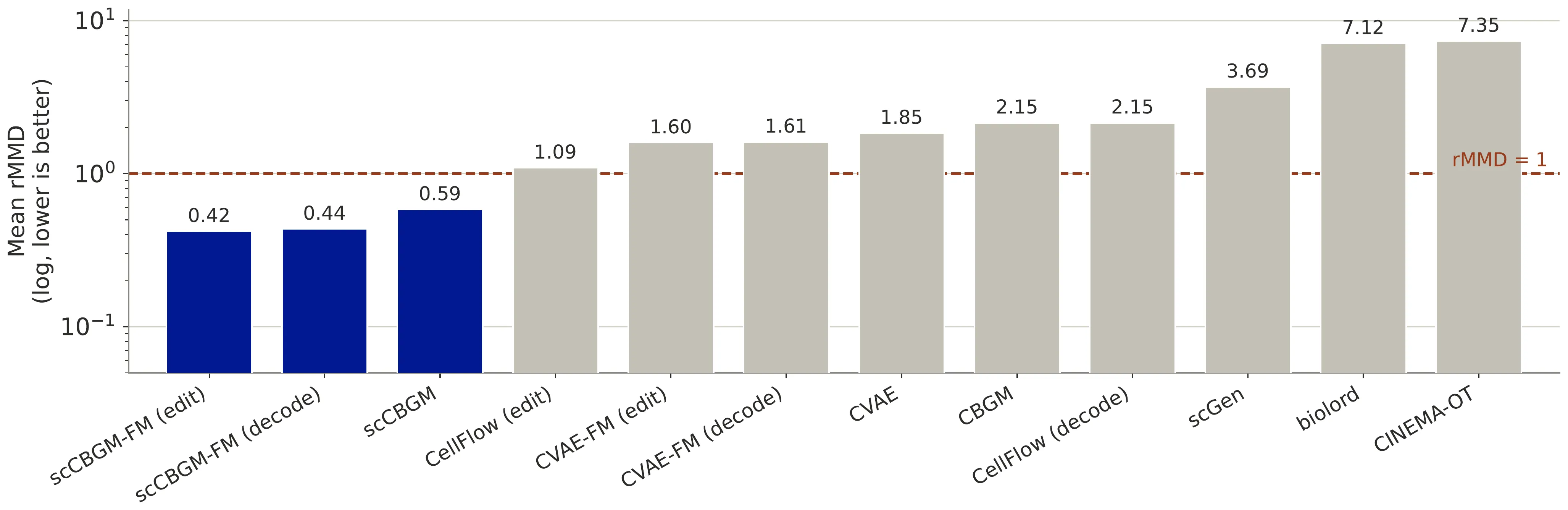 Mean rMMD across the real-data benchmark, lower is better. The three scCBGM variants in blue are the only methods below the rMMD = 1 line, where a prediction starts to beat simply reusing the most similar existing population.