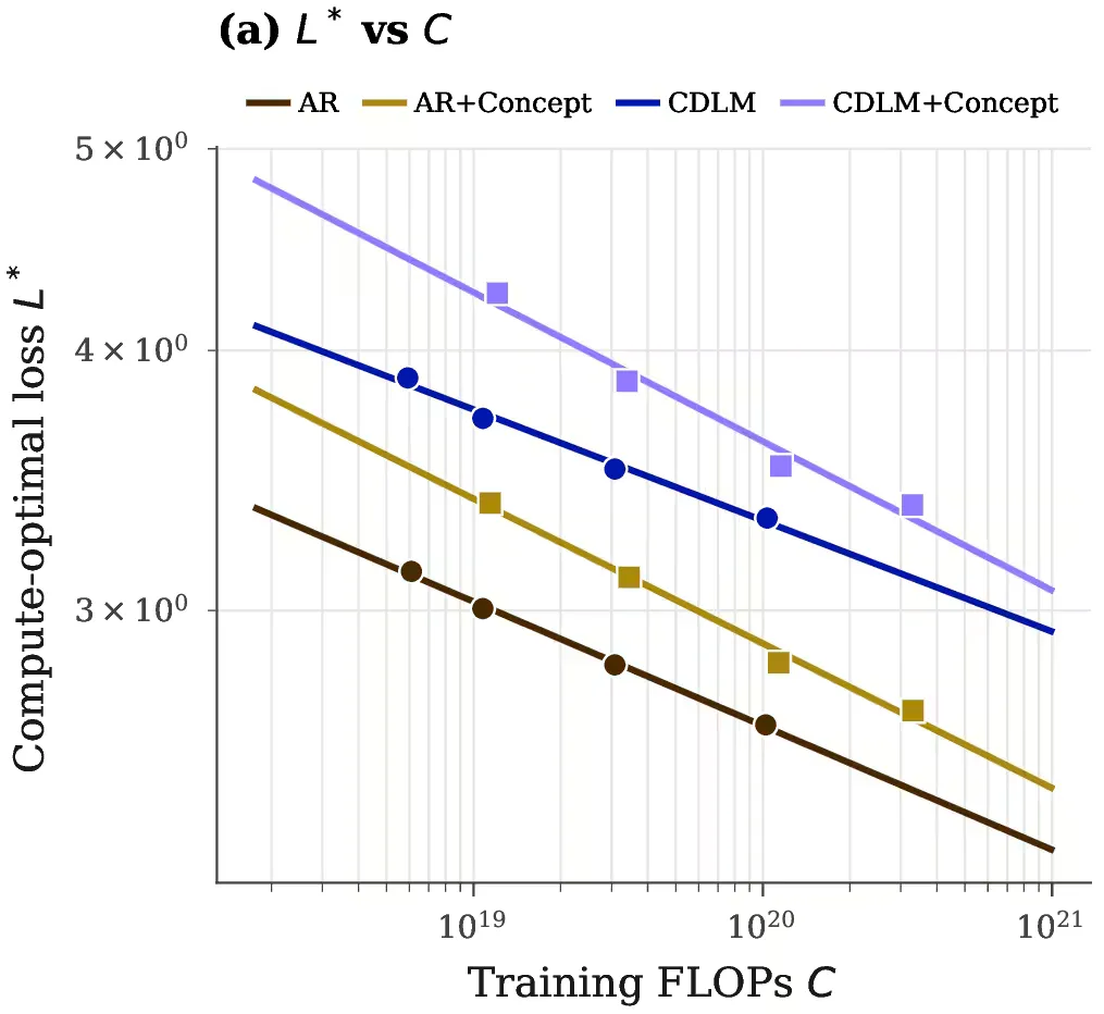 The capabilities of interpretable models track those of opaque counterparts.
