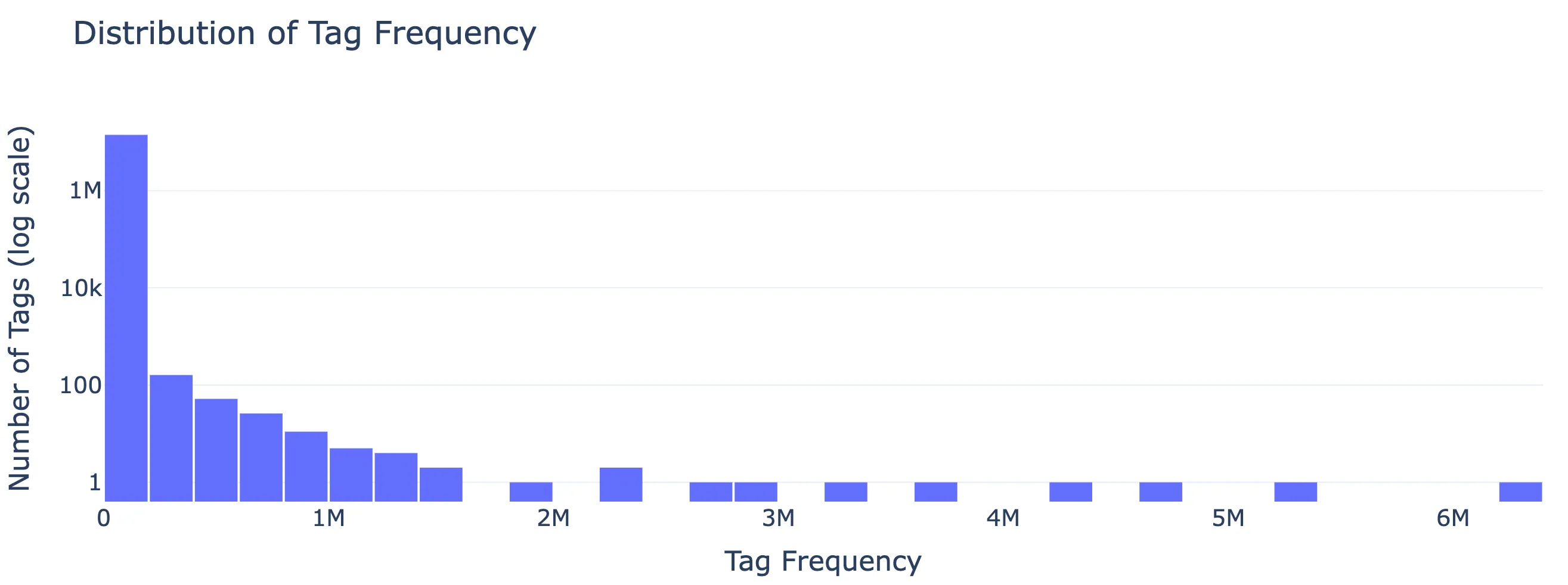 LLM-generated Tag Frequency Figure